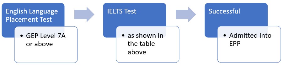 EPP process summary